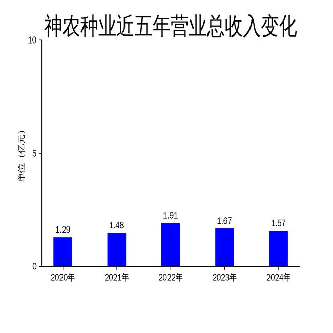 大至5062万元油菜种子收入首超水稻九游会神农种业2024年财报：亏损扩(图1)
