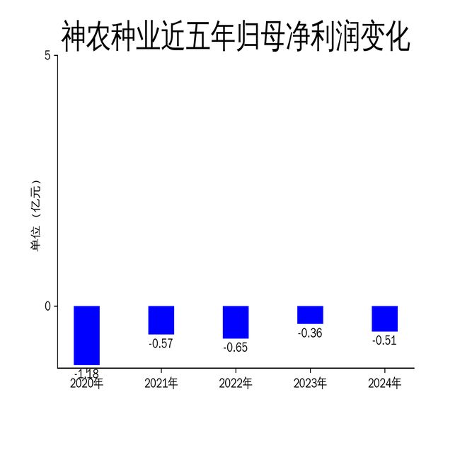 大至5062万元油菜种子收入首超水稻九游会神农种业2024年财报：亏损扩(图2)